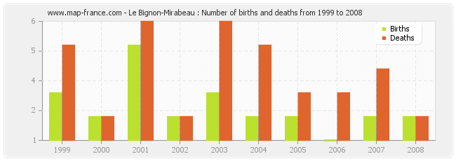Le Bignon-Mirabeau : Number of births and deaths from 1999 to 2008